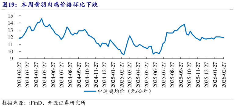 想关注一下本周黄羽肉鸡价格环比下跌
