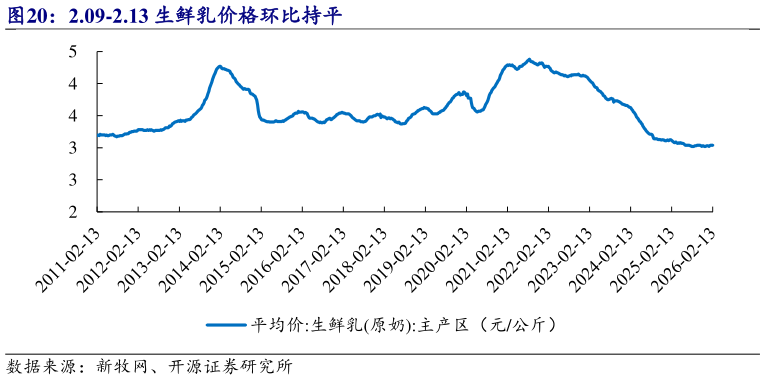 如何了解2.09-2.13 生鲜乳价格环比持平