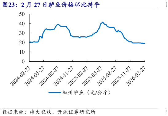谁能回答2 月 27 日鲈鱼价格环比持平