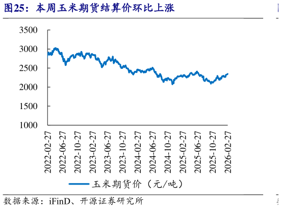 咨询下各位本周玉米期货结算价环比上涨
