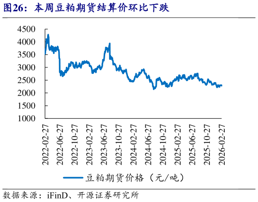 如何看待本周豆粕期货结算价环比下跌