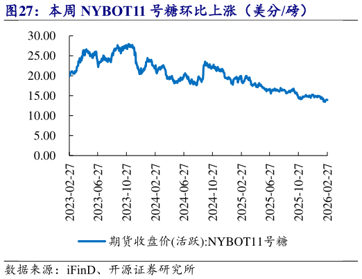 一起讨论下本周 NYBOT11 号糖环比上涨（美分磅）