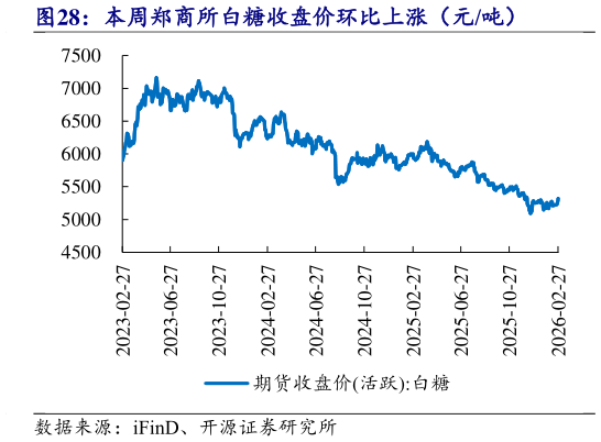谁知道本周郑商所白糖收盘价环比上涨（元吨）