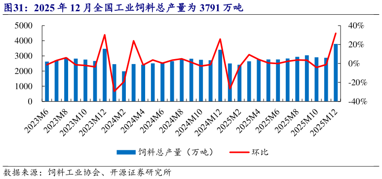 如何看待2025 年 12 月全国工业饲料总产量为 3791 万吨