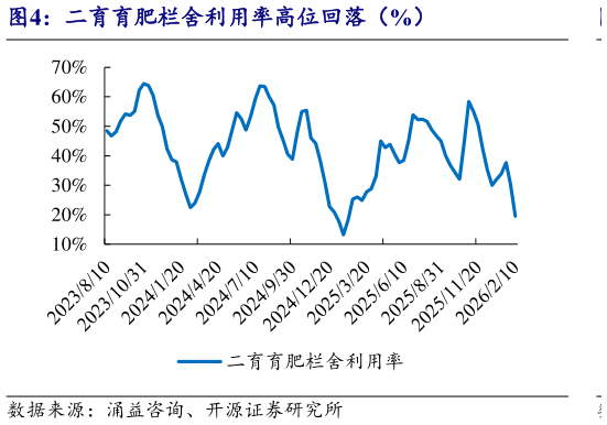 请问一下二育育肥栏舍利用率高位回落（%）