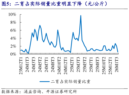 想问下各位网友二育占实际销量比重明显下降（元公斤）
