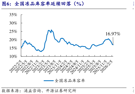 如何看待全国冻品库容率延续回落（%）