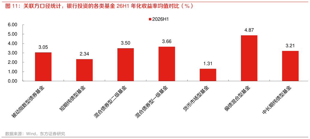 怎样理解关联方口径统计，银行投资的各类基金 26H1 年化收益率均值对比（%）