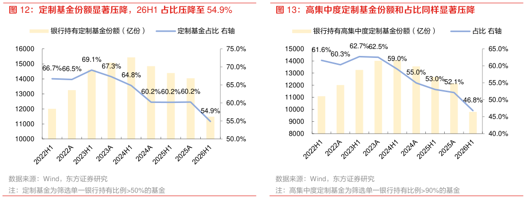 你知道高集中度定制基金份额和占比同样显著压降