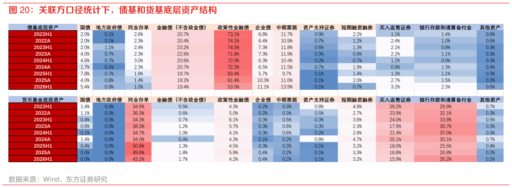 你知道关联方口径统计下，债基和货基底层资产结构