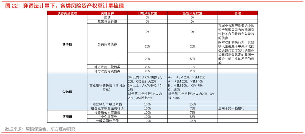 咨询下各位穿透法计量下，各类风险资产权重计量梳理