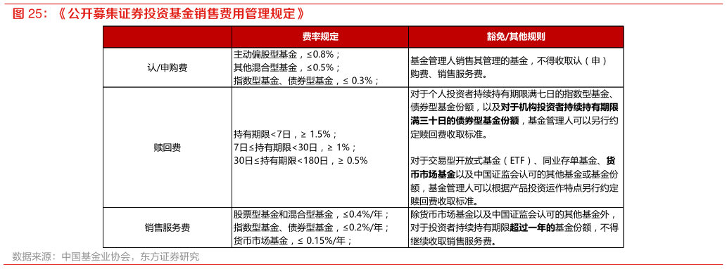 一起讨论下公开募集证券投资基金销售费用管理规定