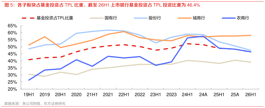 如何解释各子板块占基金投资占 TPL 比重，截至 26H1 上市银行基金投资占 TPL 投资比重为 46.4%