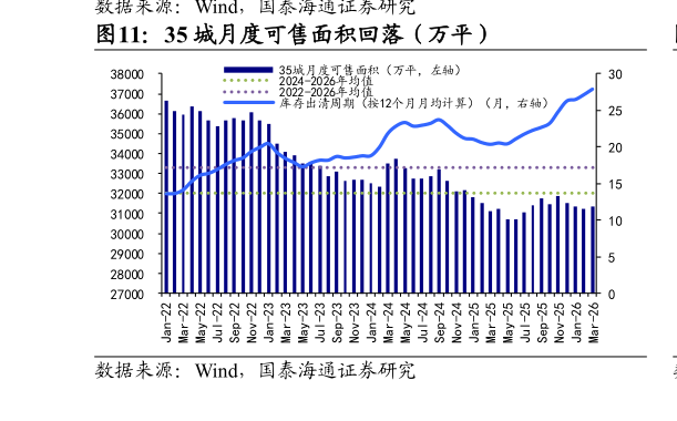 你知道35 城月度可售面积回落（万平）?