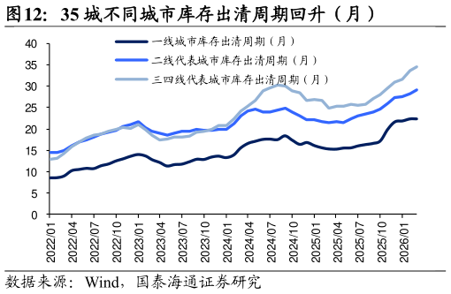 咨询大家35 城不同城市库存出清周期回升（月）?