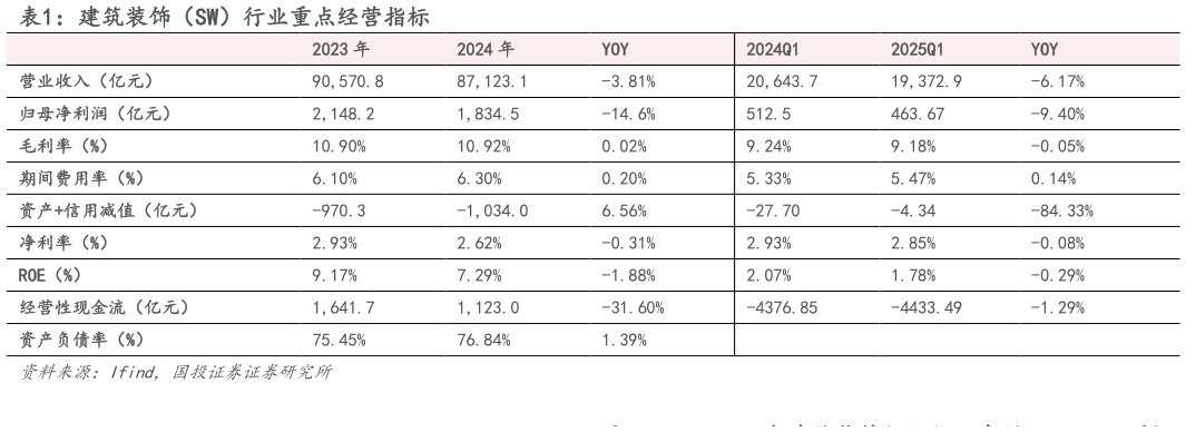 想问下各位网友建筑装饰(SW)行业重点经营指标?