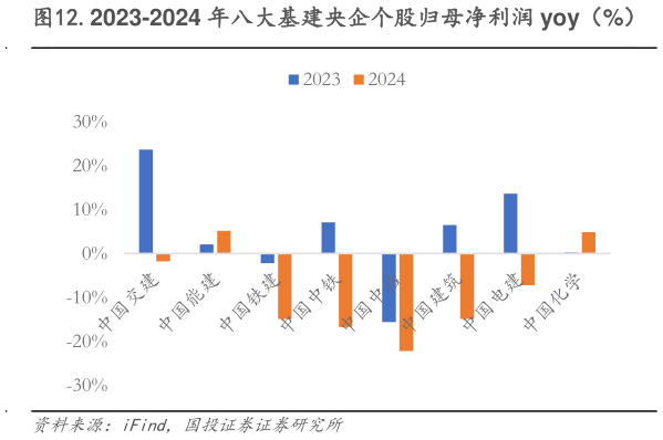 谁知道.2023-2024 年八大基建央企个股归母净利润 yoy(%)?