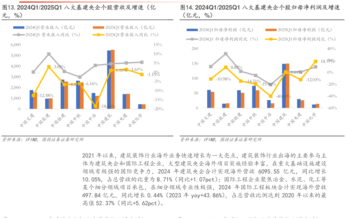 谁知道.2024Q12025Q1 八大基建央企个股营收及增速(亿.2024Q12025Q1 八大基建央企个股归母净利润及增速?