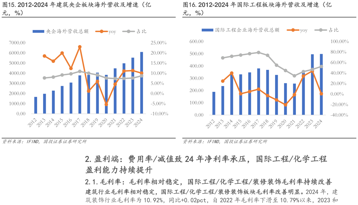 如何解释.2012-2024 年建筑央企板块海外营收及增速(亿.2012-2024 年国际工程板块海外营收及增速(亿?