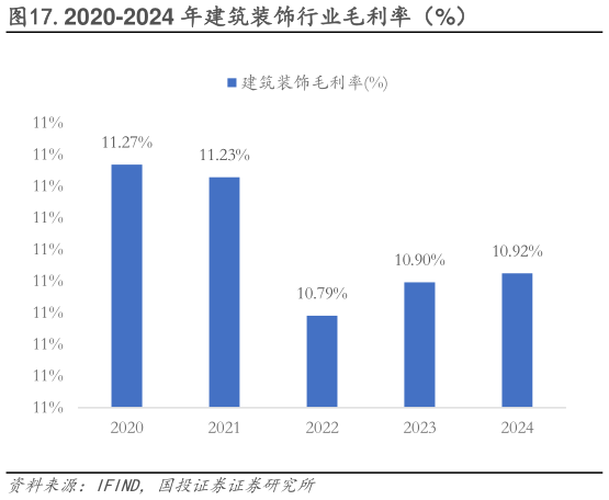 谁知道.2020-2024 年建筑装饰行业毛利率(%)?
