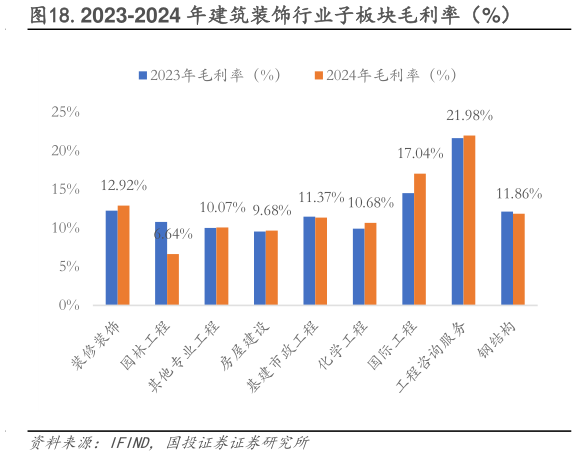 各位网友请教一下.2023-2024 年建筑装饰行业子板块毛利率(%)?