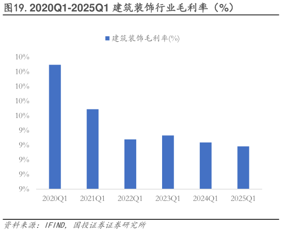 你知道.2020Q1-2025Q1 建筑装饰行业毛利率(%)?