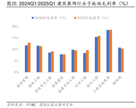 如何了解.2024Q12025Q1 建筑装饰行业子板块毛利率(%)?