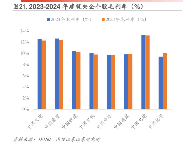 想问下各位网友.2023-2024 年建筑央企个股毛利率(%)?