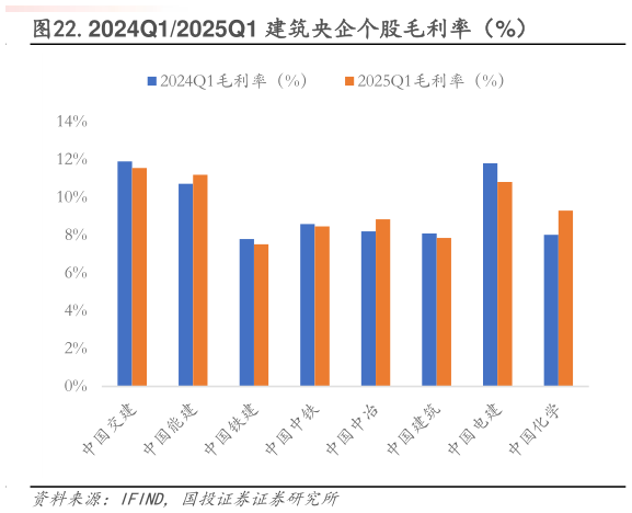 各位网友请教一下.2024Q12025Q1 建筑央企个股毛利率(%)?