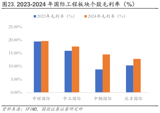 咨询下各位.2023-2024 年国际工程板块个股毛利率(%)?