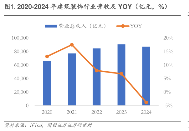 怎样理解.2020-2024 年建筑装饰行业营收及 YOY(亿元,%)?