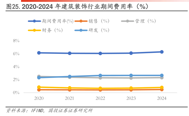 如何了解.2020-2024 年建筑装饰行业期间费用率(%)?