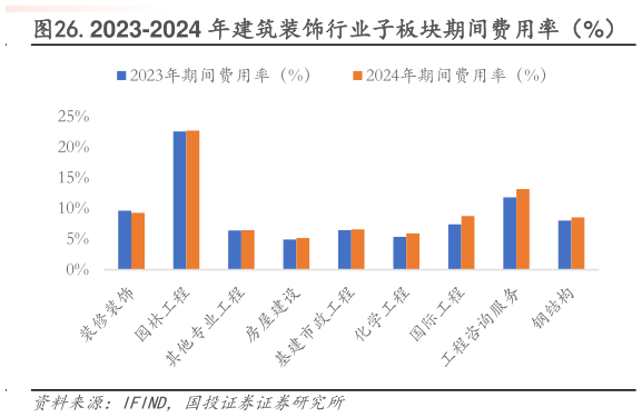 一起讨论下.2023-2024 年建筑装饰行业子板块期间费用率(%)?