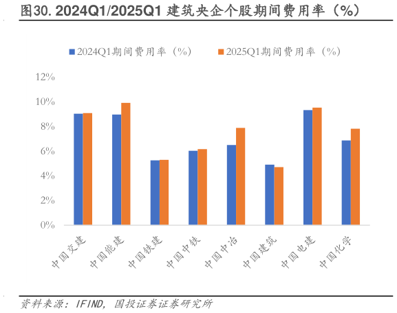如何了解.2024Q12025Q1 建筑央企个股期间费用率(%)?