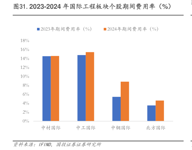 如何了解.2023-2024 年国际工程板块个股期间费用率(%)?