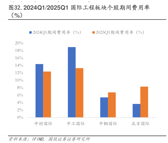 如何才能.2024Q12025Q1 国际工程板块个股期间费用率?