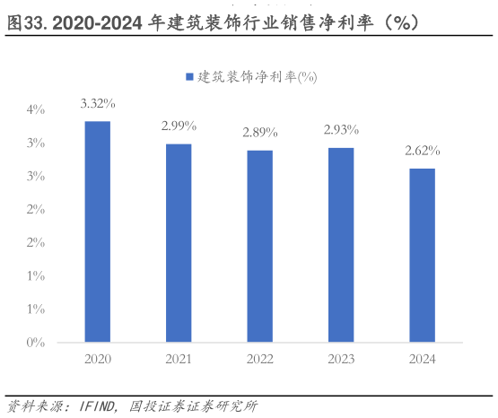 咨询下各位.2020-2024 年建筑装饰行业销售净利率(%)?