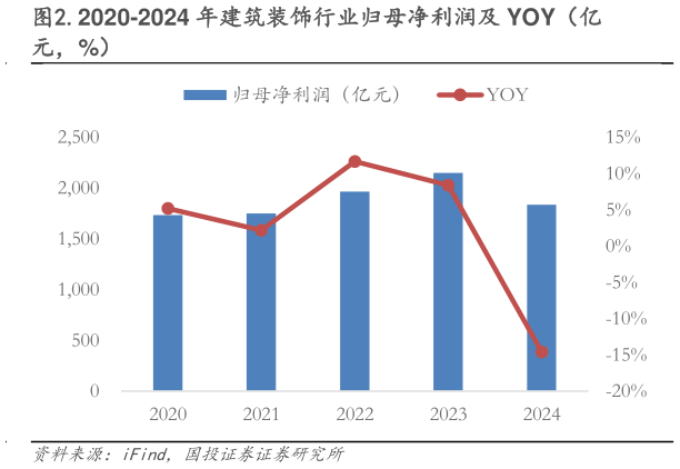 我想了解一下.2020-2024 年建筑装饰行业归母净利润及 YOY(亿?