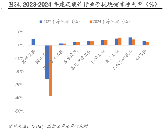 咨询大家.2023-2024 年建筑装饰行业子板块销售净利率(%)?