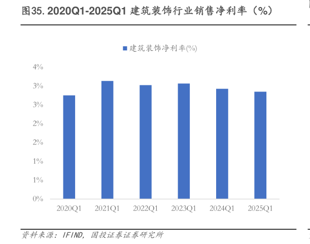 谁知道.2020Q1-2025Q1 建筑装饰行业销售净利率(%)?