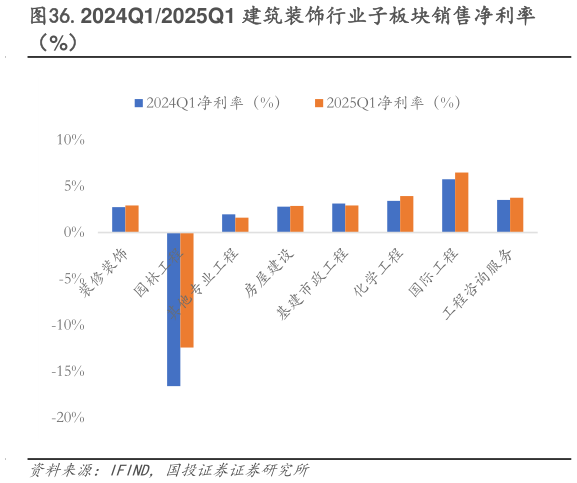 如何了解.2024Q12025Q1 建筑装饰行业子板块销售净利率?