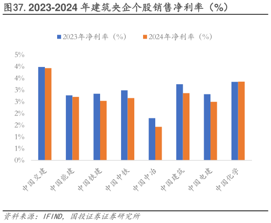 如何了解.2023-2024 年建筑央企个股销售净利率(%)?