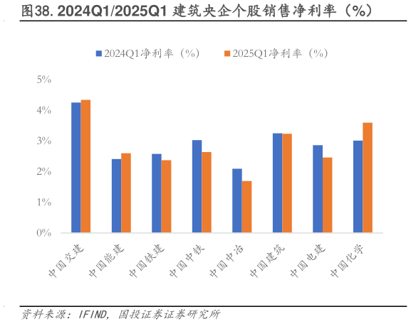 想问下各位网友.2024Q12025Q1 建筑央企个股销售净利率(%)?