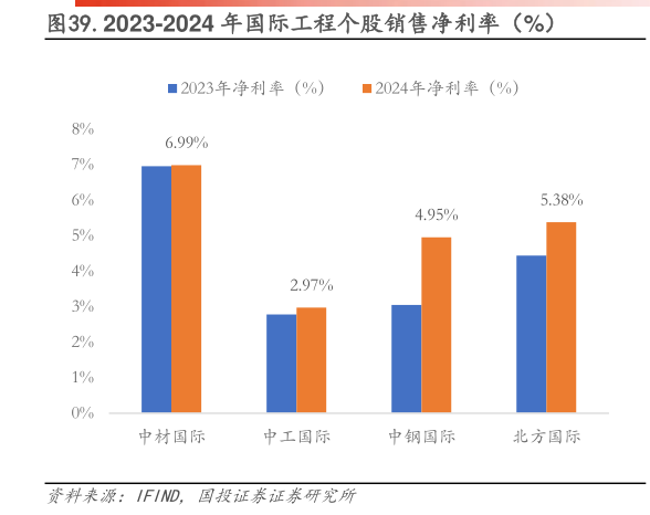 咨询下各位.2023-2024 年国际工程个股销售净利率(%)?
