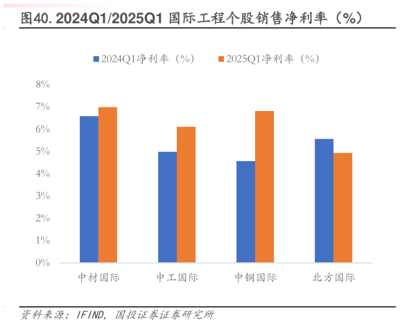 谁能回答.2024Q12025Q1 国际工程个股销售净利率(%)?