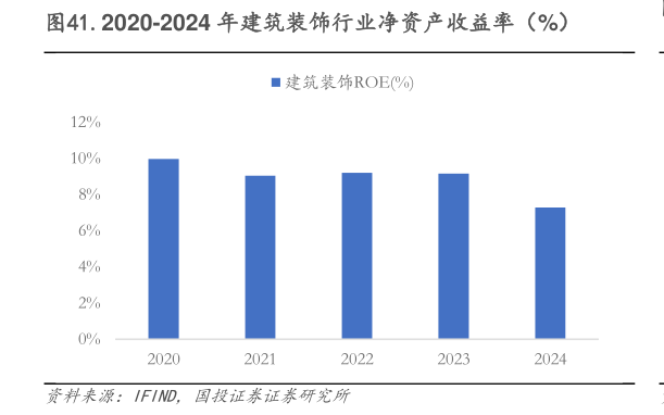 我想了解一下.2020-2024 年建筑装饰行业净资产收益率(%)?