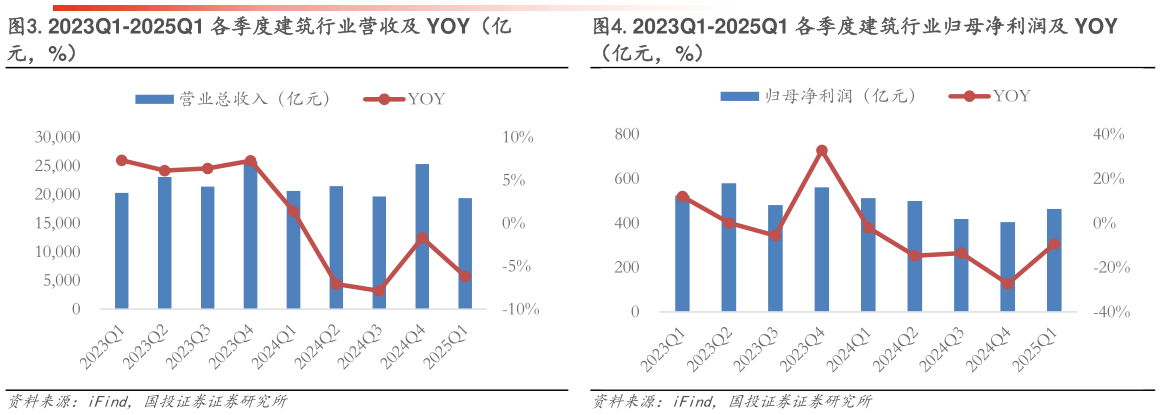 你知道.2023Q1-2025Q1 各季度建筑行业营收及 YOY(亿.2023Q1-2025Q1 各季度建筑行业归母净利润及 YOY?