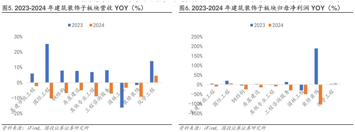 咨询下各位.2023-2024 年建筑装饰子板块营收 YOY(%)?