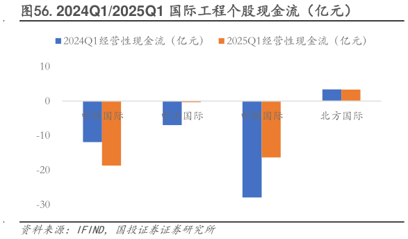 如何了解.2024Q12025Q1 国际工程个股现金流(亿元)?