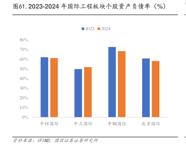 如何了解.2023-2024 年国际工程板块个股资产负债率（%）?